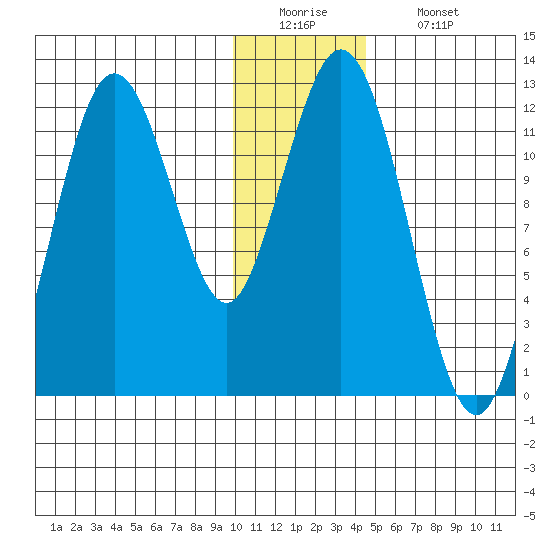 Zachar Bay tide chart for Monday, December 22, 2025