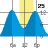 Zachar Bay tide chart for Thursday, December 25, 2025