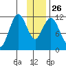 Zachar Bay tide chart for Friday, December 26, 2025