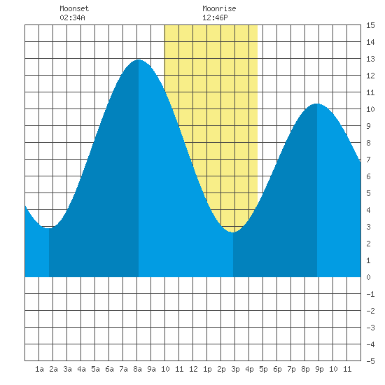 Zachar Bay tide chart for Sunday, December 28, 2025