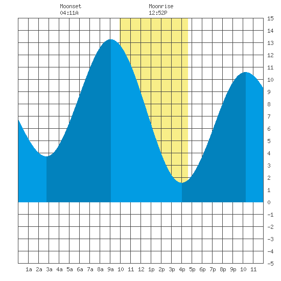 Zachar Bay tide chart for Monday, December 29, 2025