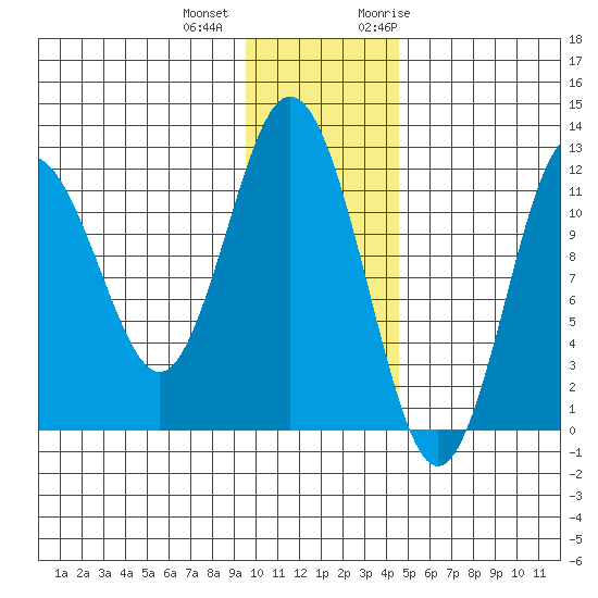Zachar Bay tide chart for Tuesday, December 2, 2025