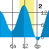 Zachar Bay tide chart for Tuesday, December 2, 2025