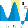 Zachar Bay tide chart for Wednesday, December 3, 2025