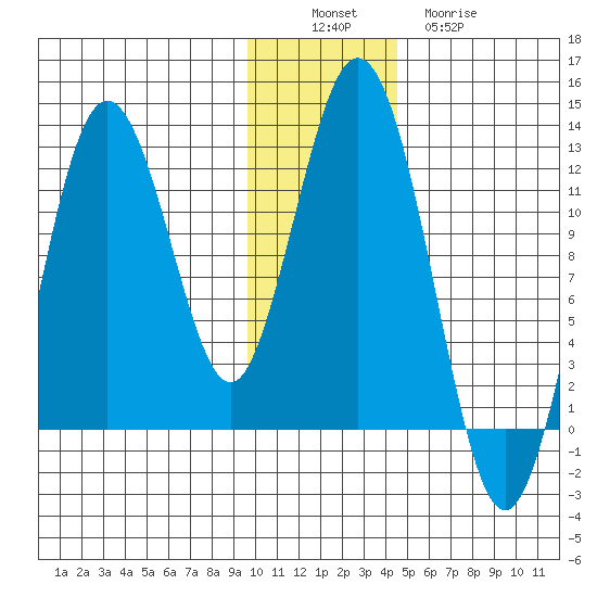Zachar Bay tide chart for Saturday, December 6, 2025