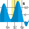 Zachar Bay tide chart for Saturday, December 6, 2025