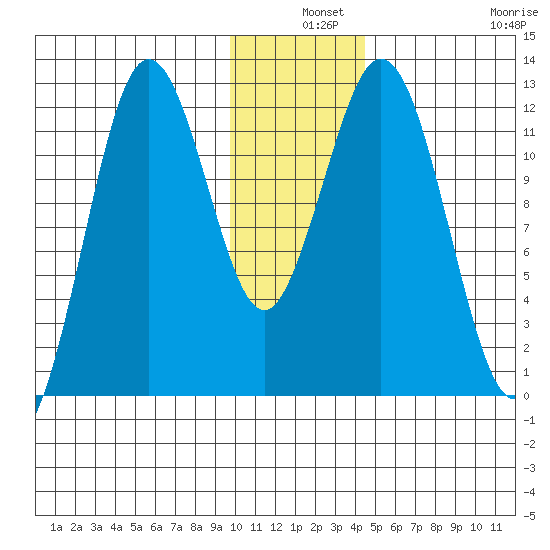 Zachar Bay tide chart for Tuesday, December 9, 2025