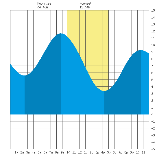Zachar Bay tide chart for Monday, January 12, 2026
