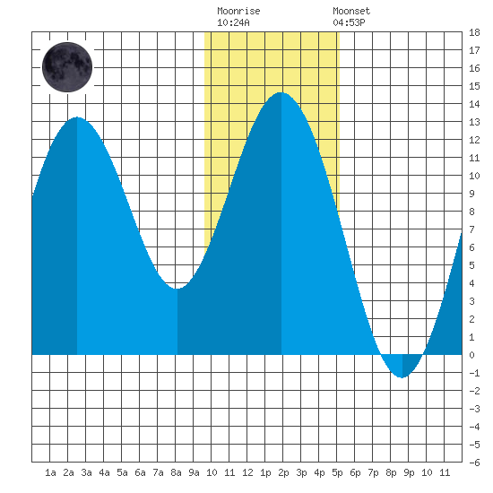 Zachar Bay tide chart for Sunday, January 18, 2026
