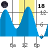Zachar Bay tide chart for Sunday, January 18, 2026