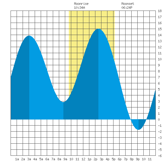 Zachar Bay tide chart for Monday, January 19, 2026
