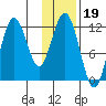 Zachar Bay tide chart for Monday, January 19, 2026