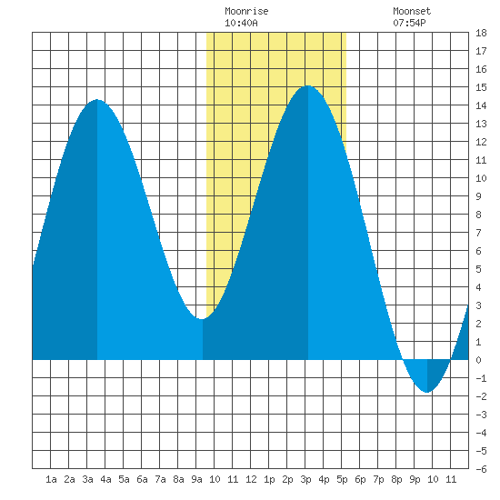 Zachar Bay tide chart for Tuesday, January 20, 2026