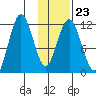 Zachar Bay tide chart for Friday, January 23, 2026