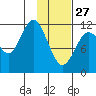 Zachar Bay tide chart for Tuesday, January 27, 2026