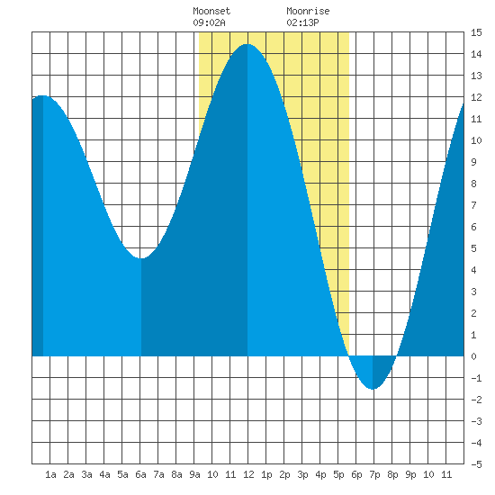 Zachar Bay tide chart for Friday, January 30, 2026