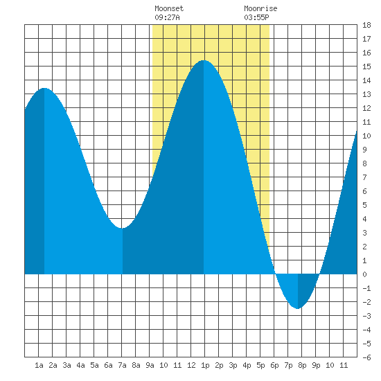 Zachar Bay tide chart for Saturday, January 31, 2026