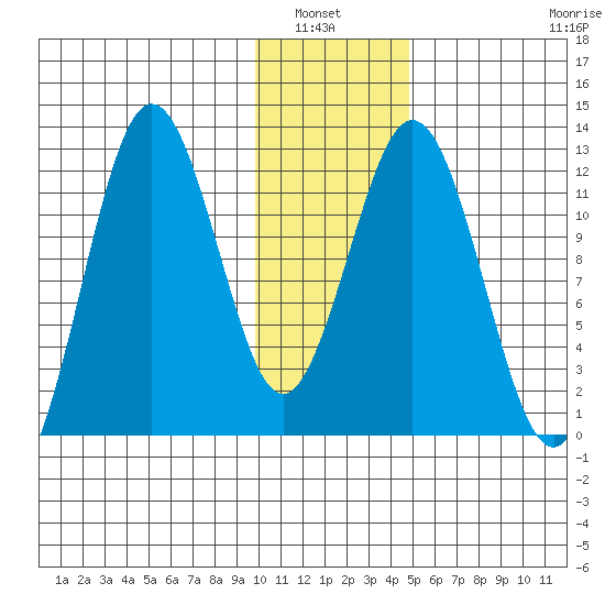 Zachar Bay tide chart for Wednesday, January 7, 2026