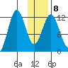 Zachar Bay tide chart for Thursday, January 8, 2026