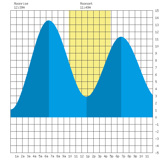 Zachar Bay tide chart for Friday, January 9, 2026