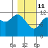 Zachar Bay tide chart for Wednesday, February 11, 2026