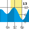 Zachar Bay tide chart for Friday, February 13, 2026