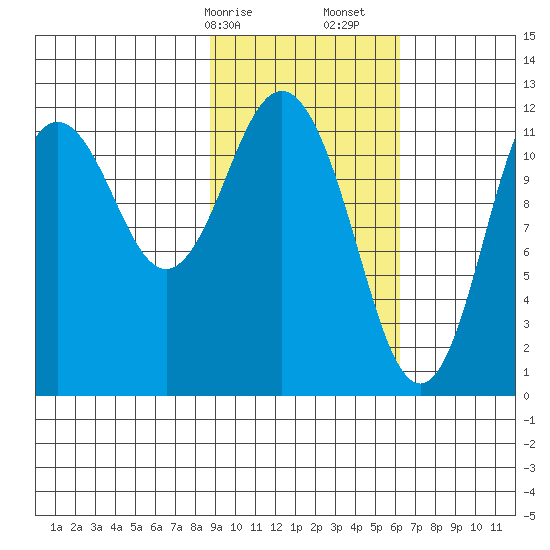 Zachar Bay tide chart for Saturday, February 14, 2026