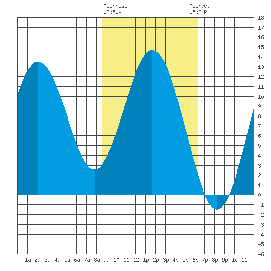 Zachar Bay tide chart for Monday, February 16, 2026