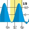 Zachar Bay tide chart for Thursday, February 19, 2026