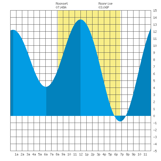 Zachar Bay tide chart for Saturday, February 28, 2026