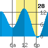 Zachar Bay tide chart for Saturday, February 28, 2026