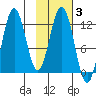 Zachar Bay tide chart for Tuesday, February 3, 2026