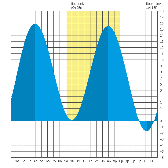 Zachar Bay tide chart for Wednesday, February 4, 2026