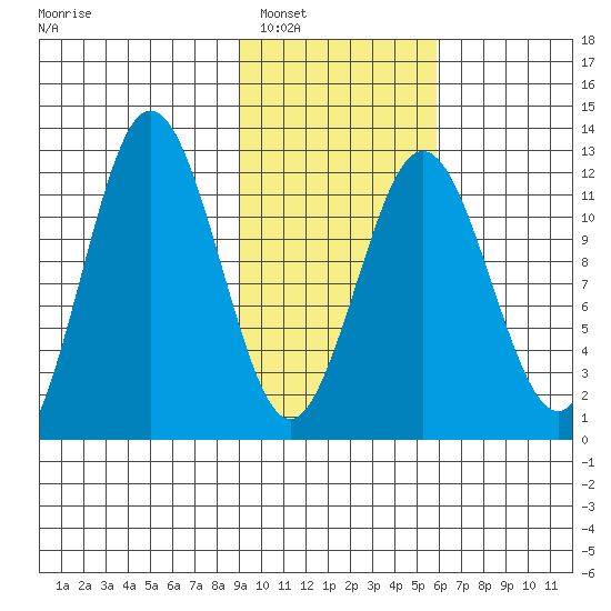 Zachar Bay tide chart for Friday, February 6, 2026