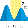 Zachar Bay tide chart for Saturday, February 7, 2026