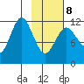 Zachar Bay tide chart for Sunday, February 8, 2026
