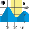 Zachar Bay tide chart for Monday, February 9, 2026