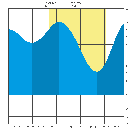 Zachar Bay tide chart for Friday, March 13, 2026