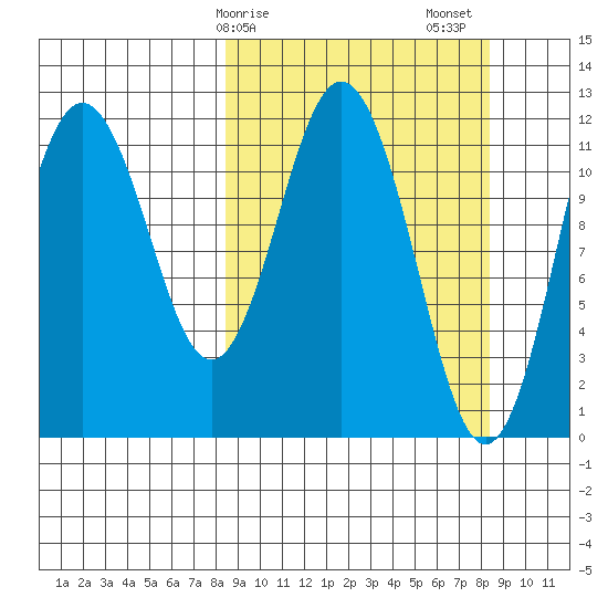 Zachar Bay tide chart for Monday, March 16, 2026
