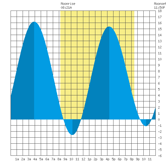 Zachar Bay tide chart for Friday, March 20, 2026