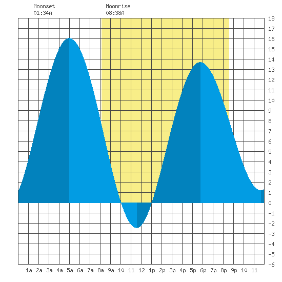 Zachar Bay tide chart for Sunday, March 22, 2026