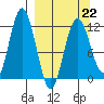 Zachar Bay tide chart for Sunday, March 22, 2026