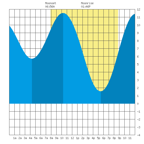 Zachar Bay tide chart for Friday, March 27, 2026