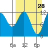 Zachar Bay tide chart for Saturday, March 28, 2026
