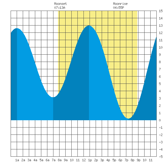 Zachar Bay tide chart for Sunday, March 29, 2026