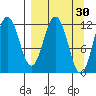 Zachar Bay tide chart for Monday, March 30, 2026