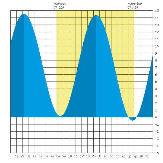 Zachar Bay tide chart for Tuesday, March 31, 2026
