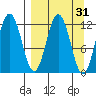 Zachar Bay tide chart for Tuesday, March 31, 2026