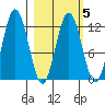 Zachar Bay tide chart for Thursday, March 5, 2026
