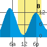 Zachar Bay tide chart for Sunday, March 8, 2026
